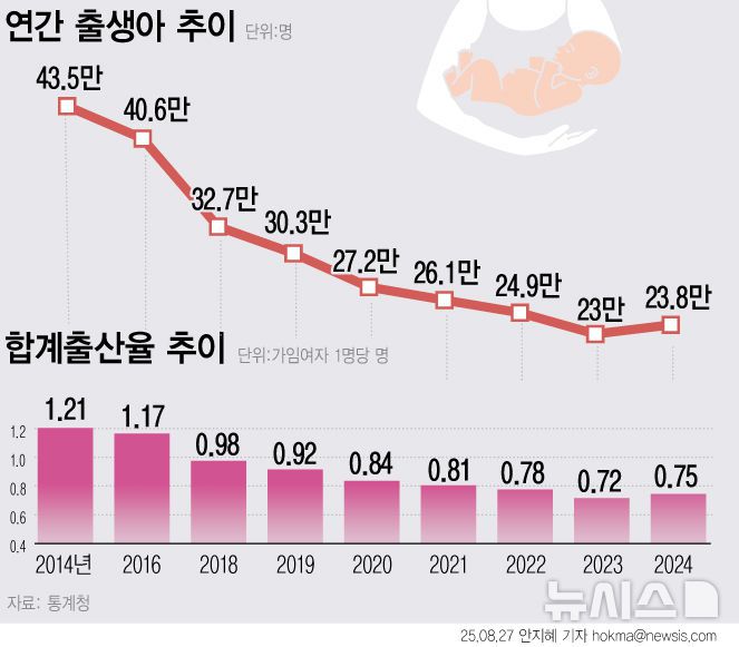 [서울=뉴시스] 27일 통계청이 발표한 '2024년 출생 통계' 확정치에 따르면 지난해 출생아 수는 23만8300명으로 전년보다 8300명(3.6%) 증가했다. 출생아 수는 8년 연속 감소하다 지난해 9년 만에 반등했다. 합계 출산율은 0.75명으로 전년(0.72명)보다 0.03명 증가했다. 다만 여전히 OECD 회원국 중에는 최하위다. (그래픽=안지혜 기자)  hokma@newsis.com
