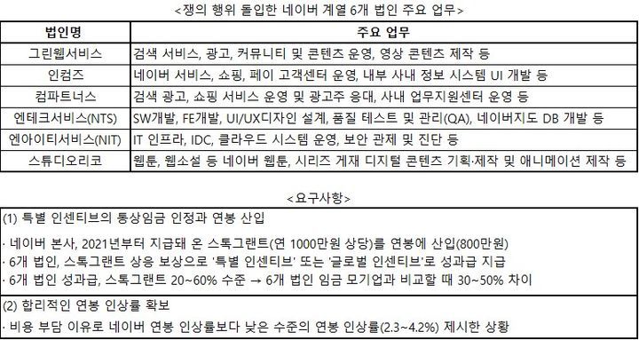 [서울=뉴시스] 임금·단체협상 결렬된 네이버 손자회사 법인 목록 및 요구사항 (자료=네이버 노조) *재판매 및 DB 금지