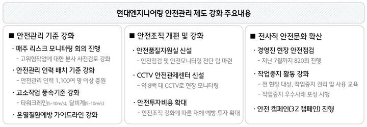 [서울=뉴시스] 현대엔지니어링 안전관리 제도 강화 주요 내용. (그래픽=현대엔지니어링 제공) 2025.08.28. photo@newsis.com *재판매 및 DB 금지