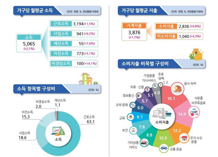 2분기 가계동향 *재판매 및 DB 금지