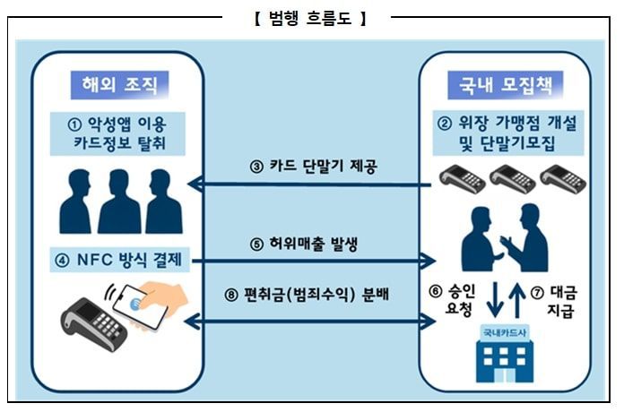 [서울=뉴시스] 범행 흐름도. (사진=서울경찰청 제공) 2025.09.02. photo@newsis.com *재판매 및 DB 금지