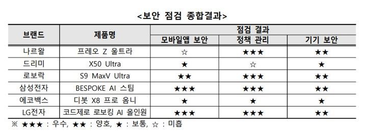보안 점검 종합결과(KISA 제공) *재판매 및 DB 금지