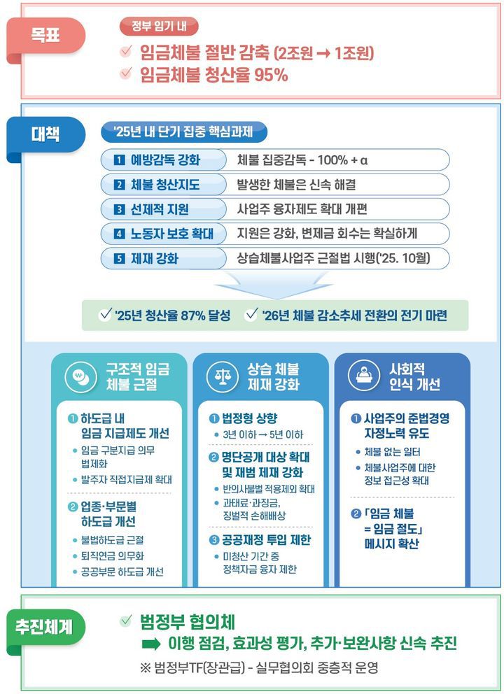 [서울=뉴시스] 고용노동부가 2일 발표한 '임금체불 근절 대책'. 2025.09.02. (자료=고용노동부 제공) *재판매 및 DB 금지