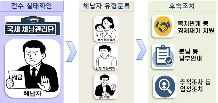 국세 체납관리단(사진 : 국세청 제공) *재판매 및 DB 금지