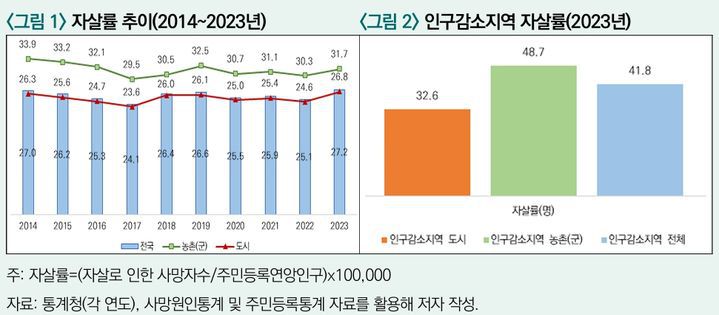 [세종=뉴시스] 한국의 자살률 추이, 인구감소지역의 자살률. (자료 = 한국농촌경제연구원 제공) 2025.09.05.  *재판매 및 DB 금지