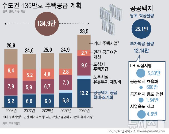 [서울=뉴시스] 정부가 2030년까지 수도권에 135만 호(서울 33만4000호)를 신규 착공하겠다는 주택공급 계획을 내놨다. 정부는 수도권 주택 수요를 고려할 때 연간 25만호가 공급되는 게 적정 수준이라고 봤다. 이에 따라 2022년부터 지난해까지 최근 3년간 평균 15만8000호 수준이던 공급을 내년부터 2030년까지 연간 11만2000호 늘린 27만호 수준으로 확대할 계획이다.(그래픽=안지혜 기자)  hokma@newsis.com