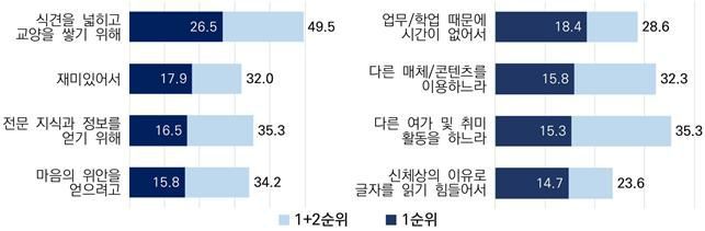 [서울=뉴시스] 독서 이유 및 독서 방해 요인 1순위와 1+2순위 (1~4위). 단위는 '%'. (사진=대한출판문화협회 제공) 2025.09.08. photo@newsis.com *재판매 및 DB 금지