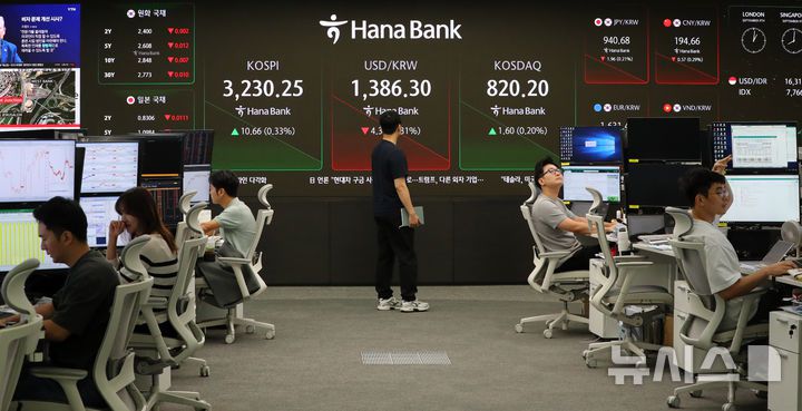 [서울=뉴시스] 김혜진 기자 = 코스피가 전 거래일(3219.59)보다 11.72포인트(0.36%) 오른 3231.31에 개장한 9일 오전 서울 중구 하나은행 딜링룸 전광판에 지수가 표시되고 있다. 코스닥지수는 전 거래일(818.60)보다 2.15포인트(0.26%) 상승한 820.75에 거래를 시작했다. 원·달러 환율은 전 거래일(1390.6원)보다 4.1원 내린 1386.5원에 출발했다. 2025.09.09. jini@newsis.com