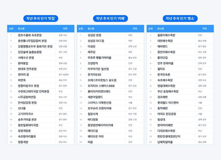[서울=뉴시스] 네이버는 지난해 추석 연휴 기간 동안 네이버 지도 서비스 내 내비게이션·검색 데이터를 기반으로 자동차 이용자가 실제로 가장 많이 찾은 목적지를 집계한 결과를 바탕으로 인기 맛집, 카페, 명소를 추렸다. (사진=네이버 제공) *재판매 및 DB 금지