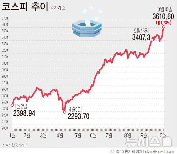 [서울=뉴시스] 연휴 전 사상 처음으로 3500선을 돌파했던 코스피가 연휴 이후 하루 만에 3600선마저 뛰어넘었다. 10일 코스피는 전 거래일(3549.21)보다 61.39포인트(1.73%) 오른 3610.60에 장을 마쳤다.(그래픽=안지혜 기자)  hokma@newsis.com