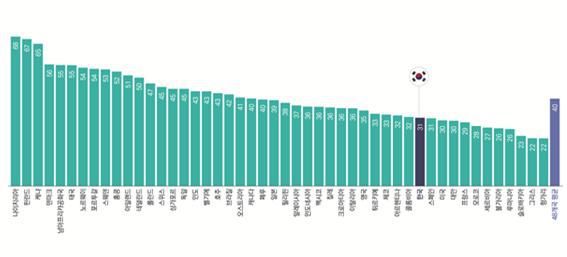 [서울=뉴시스] 한국을 포함한 49개국의 뉴스 전반에 대한 신뢰 (단위: %) (사진=한국언론진흥재단 제공) 2025.10.14. photo@newsis.com *재판매 및 DB 금지