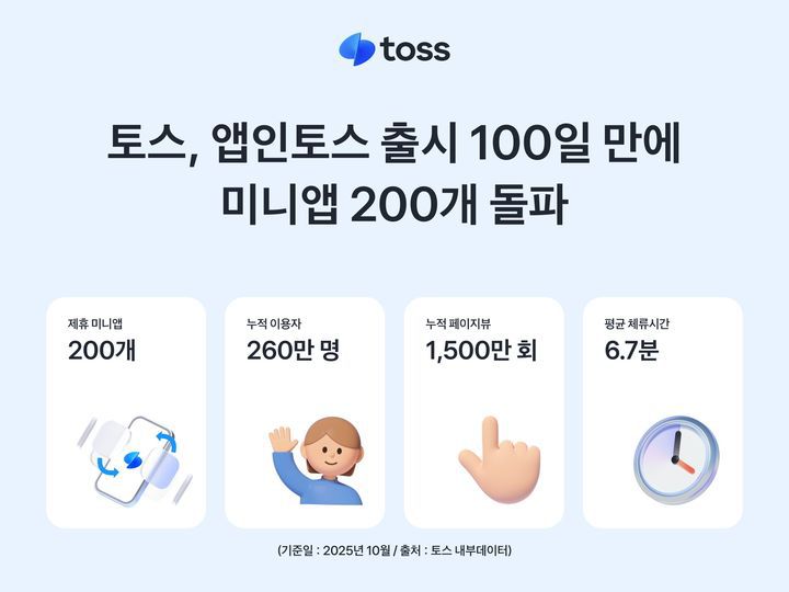 [서울=뉴시스] 토스, 앱인토스 출시 100일 만에 제휴 미니앱 200개 돌파 이미지. (사진=토스 제공) 2025.10.15. photo@newsis.com *재판매 및 DB 금지