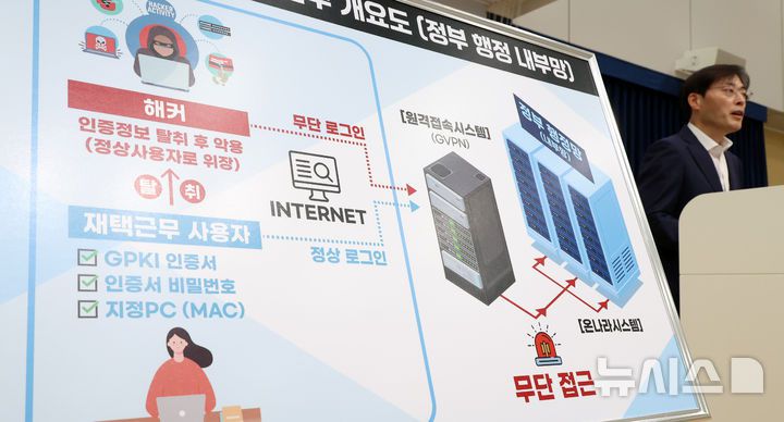 [세종=뉴시스] 강종민 기자 = 이용석 행안부 디지털정부혁신실장이 17일 세종시 정부세종청사에서 범정부 업무시스템인 '온나라시스템'에 지난 7월 외부 PC에서 접근한 정황을 확인, 유출 경위와 피해 영향도 등을 조사중이며 보안 강화를 시행중이라고 밝히고 있다. 2025.10.17. ppkjm@newsis.com
