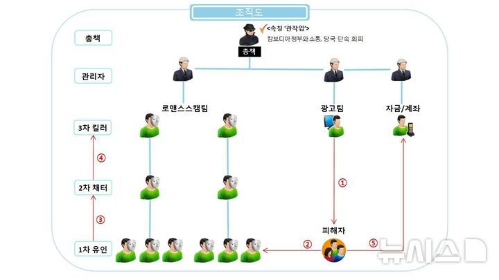 [의정부=뉴시스] 범죄 조직도. (사진=경기북부경찰청 제공) 2025.10.28. photo@newsis.com