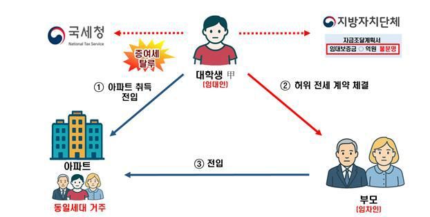 증여세 탈루 사례 *재판매 및 DB 금지