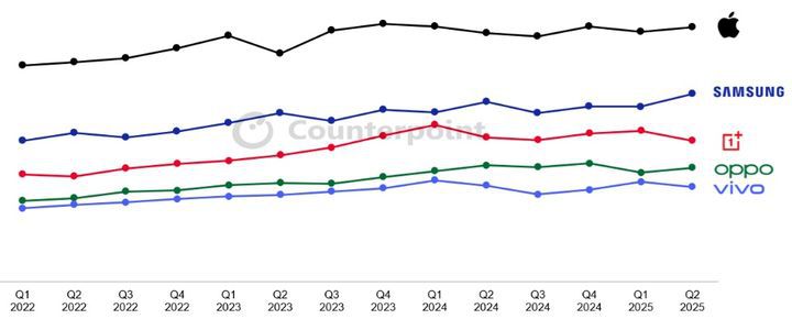 주요 스마트폰 브랜드별 리퍼비시(중고) 스마트폰 소매 평균판매가격(ASP) 추이. (사진=카운터포인트리서치) *재판매 및 DB 금지