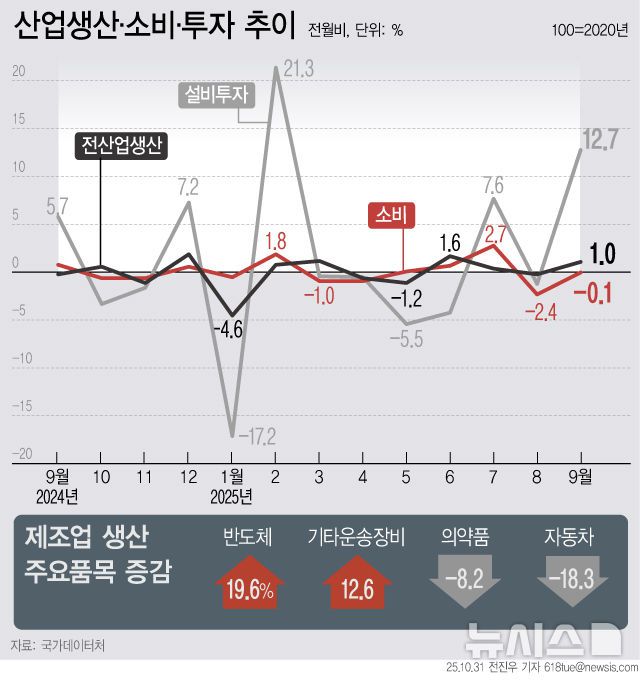 [서울=뉴시스] 31일 국가데이터처에 따르면 9월 산업생산이 1.0% 증가하며 플러스 전환했다. 설비투자는 전월 대비 12.7% 증가하며 7개월 만에 가장 큰 폭의 증가폭을 나타냈다. (그래픽=전진우 기자) 618tue@newsis.com