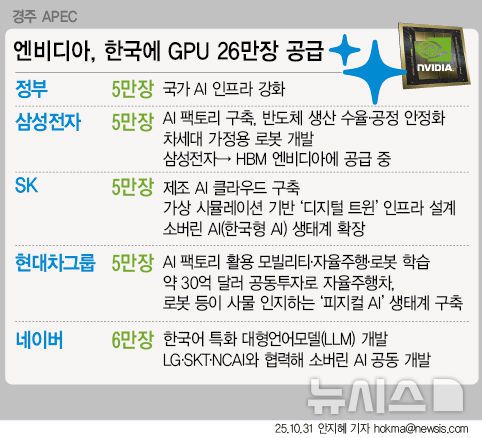 [서울=뉴시스] 젠슨 황 엔비디아 CEO는 '블랙웰' 등 자사의 차세대 GPU 26만 장을 한국 정부 및 기업들에 우선 공급한다고 31일 밝혔다. 당초 정부는 AI(인공지능) 컴퓨팅 강화를 위해 올해 말까지 GPU 1만 장, 2028년 5만 장, 2030년 20만 장 이상 확보를 목표로 삼았다. 이 목표를 10만장 이상 웃돌게 됐다. (그래픽=안지혜 기자)  hokma@newsis.com