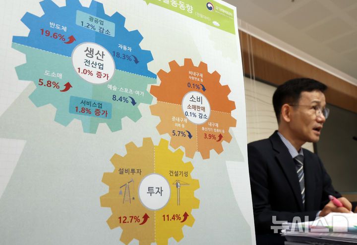 [세종=뉴시스] 강종민 기자 =  이두원 국가데이터처 경제동향통계심의관이 31일 세종시 정부세종청사에서 2025년 9월 산업활동동향을 발표하고 있다.  지난달 전산업생산은 전월 대비 1.0% 증가한 것으로 나타났다. 2025.10.31. ppkjm@newsis.com