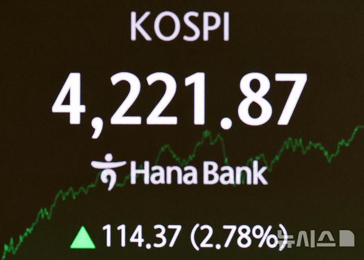[서울=뉴시스] 최진석 기자 = 코스피가 전 거래일(4107.50)보다 114.37포인트(2.78%) 오른 4221.87에 마감한 3일 서울 중구 하나은행 딜링룸에 종가가 보이고 있다.코스닥 지수는 전 거래일(900.42)보다 14.13포인트(1.57%) 상승한 914.55에 거래를 종료, 서울 외환시장에서 원·달러 환율은 전 거래일(1424.4원)보다 4.4원 오른 1428.8원에 주간 거래를 마감했다. 2025.11.03. myjs@newsis.com