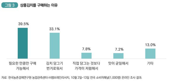 [세종=뉴시스] 상품김치를 구매하겠다는 응답은 32.5%로 전년(29.5%)보다 늘었다. 상품김치 구매 비율은 2022년 이후 꾸준히 증가세다. 그림은 상품김치를 구매하는 이유의 비중. (자료 = 한국농촌경제연구원 제공) 2025.11.07. *재판매 및 DB 금지