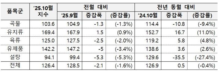 [세종=뉴시스] 8일 농림축산식품부가 유엔 식량농업기구(FAO) 자료를 분석해 발표한 자료에 따르면, 10월 세계식량가격지수는 전월 대비 1.6% 하락한 126.4포인트(p)를 기록했다. 전년 동월(126.9p) 대비로는 0.4% 내렸다. (사진=농식품부 제공 자료 캡처) 2025.11.08. photo@newsis.com *재판매 및 DB 금지
