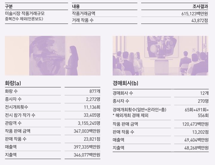 2024년 국내 미술시장 주요 유통영역 주요 결과 표.=예술경영지원센터. *재판매 및 DB 금지