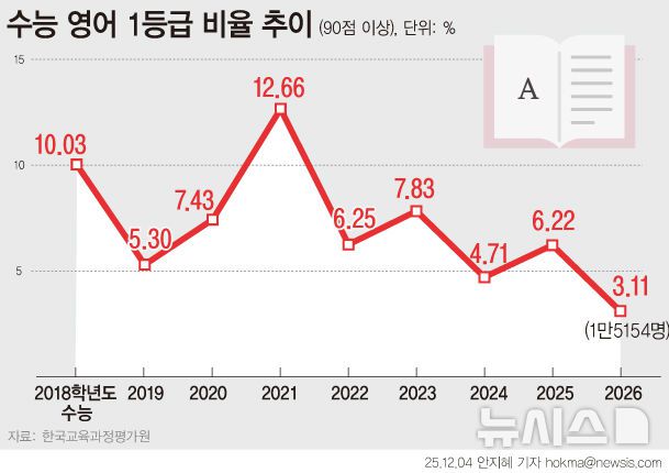 [서울=뉴시스] 2026학년도 수능에서 국어가 어렵게 출제되며 표준점수가 크게 상승했다. 절대평가인 영어는 1등급 비율이 3%대로 떨어지며 1994학년도 수능 도입 이후 최저치를 기록했다. 반면 수학은 비교적 평이하게 출제돼 국어와 영어가 대입 당락을 좌우할 주요 변수가 될 전망이다. (그래픽=안지혜 기자)  hokma@newsis.com