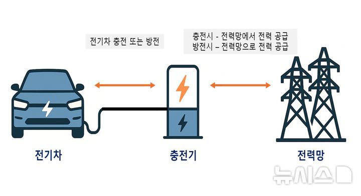 [세종=뉴시스]양방향 충·방전(V2G) 개념도(사진=기후부 자료 캡쳐)