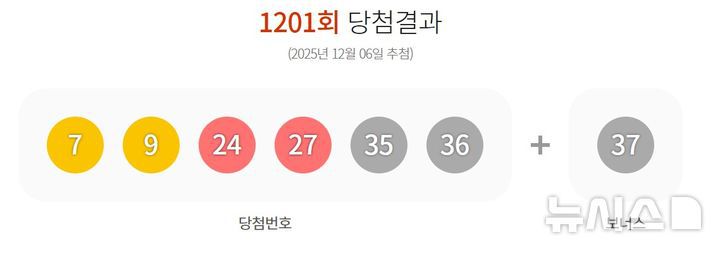 [서울=뉴시스] 6일 제 1201회 동행복권 로또 추첨 결과 '7, 9, 24, 27, 35, 36'이 1등 당첨 번호로 결정됐다. 2등 보너스 번호는 '37'이다. (사진=동행복권 홈페이지 갈무리)2025.12.06. photo@newsis.com *재판매 및 DB 금지