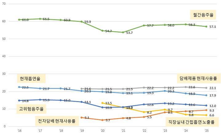 [세종=뉴시스]  흡연·음주 시군구  중앙값 추이(사진=질병관리청) *재판매 및 DB 금지