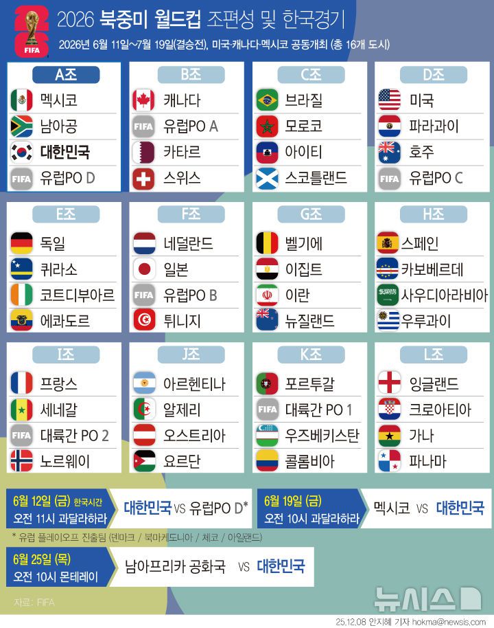 [서울=뉴시스] 홍명보호 축구 대표팀의 2026 국제축구연맹(FIFA) 북중미월드컵 조별리그 세 경기가 한국 시간으로 오전 10~11시에 킥오프한다. 한국은 북중미월드컵 조별리그 A조에서 개최국 멕시코와 남아프리카공화국, 유럽 플레이오프(PO) 패스D 승자와 경쟁한다. (그래픽=안지혜 기자)  hokma@newsis.com