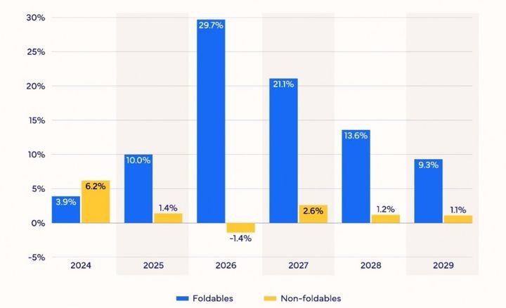 2024~2029년 폴더블폰 시장과 비(非) 폴더블폰 시장 예상 성장률 추이. (사진=IDC) *재판매 및 DB 금지
