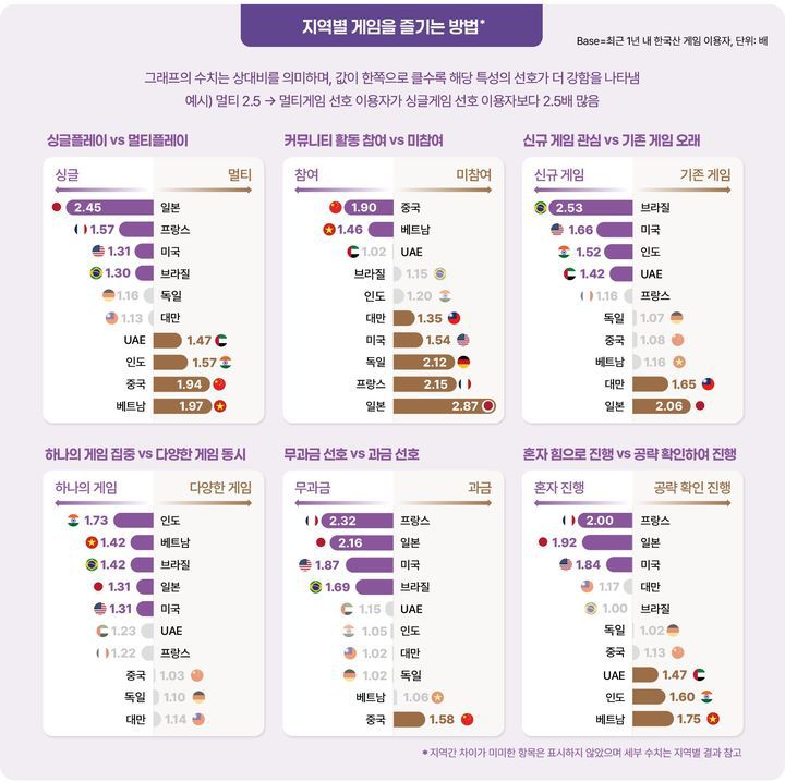 2025 해외 시장의 한국 게임 이용자 조사 국가별 게임을 즐기는 방법. (한국콘텐츠진흥원 제공) *재판매 및 DB 금지