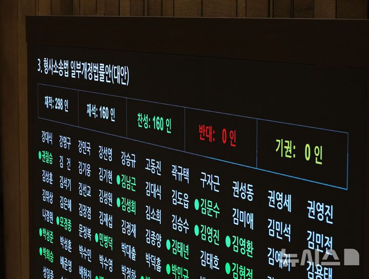 [서울=뉴시스] 김금보 기자 = 12일 서울 여의도 국회에서 열린 본회의에서 형사소송법 일부개정법률안(대안)이 무제한토론을 거쳐 통과되고 있다. 2025.12.12. kgb@newsis.com