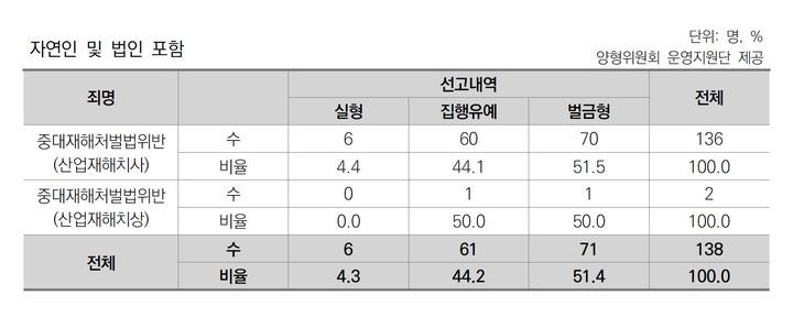 [서울=뉴시스] 15일 대법원 양형위원회 양형연구회 제15차 심포지엄 '중대재해 처벌과 양형'에서 범선윤 광주지법 순천지원 부장판사가 분석한 중대재해처벌법 선고내역 분석 결과. (자료=양형위원회 제공). photo@newsis.com