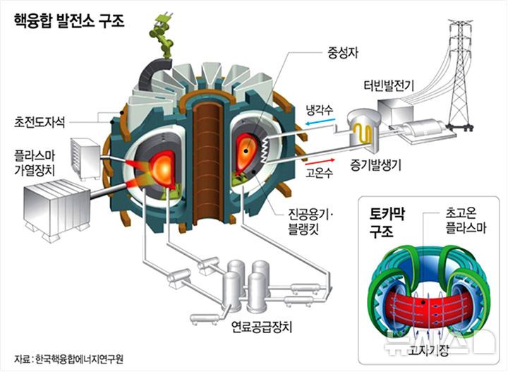 [나주=뉴시스] 인공태양 핵융합발전소 구조. (그래픽=한국핵융합에너지연구원 제공) photo@newsis.com *재판매 및 DB 금지