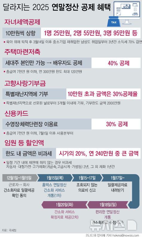 [서울=뉴시스] 올해 연말정산부터는 수영장·체력단련장 이용료 소득공제 등 다양한 공제·감면 제도가 새롭게 도입된다. 8세 이상 20세 이하 기본공제 대상 자녀 수에 따른 자녀세액공제 금액이 지난해보다 10만원씩 상향된다. 자녀가 1명이면 25만원, 2명 55만원, 3명 95만원, 4명 135만원이다. 연금저축계좌는 연 납입액 600만원까지 12%로 세액공제된다. 연금저축과 퇴직연금(IRP)을 합산하면 연 납입액 900만원까지 세액공제된다. (그래픽=안지혜 기자)  hokma@newsis.com