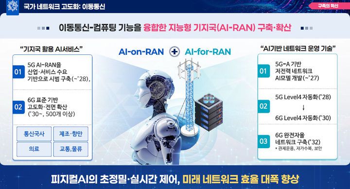 [서울=뉴시스] 정부가 국가 네트워크 고도화 전략을 통해  2030년에는 전국 산업·서비스 거점에 6G 기반 AI-RAN을 500개 이상 구축한다는 목표를 제시했다. (사진=과기정통부 제공) *재판매 및 DB 금지