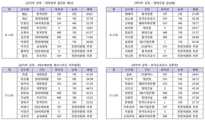 [서울=뉴시스] 진에어 2025~2026 V-리그 올스타전 출전 명단. (사진=KOVO 제공) 2025.12.22. *재판매 및 DB 금지