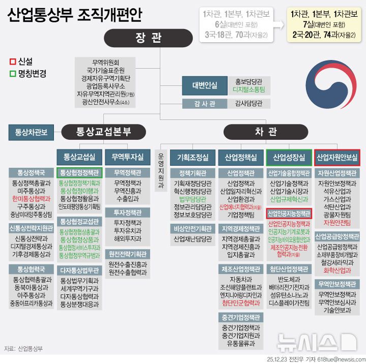 [서울=뉴시스] 23일 산업통상부가 산업자원 안보실과 산업인공지능정책관을 신설하는 내용의 조직개편을 단행한다. 박근혜 정부 출범 이후인 2013년 지식경제부가 외교통상부의 통상·교섭 기능을 넘겨받아 산업통상자원부로 개편된 이후 최대폭이다. (그래픽=전진우 기자)  618tue@newsis.com