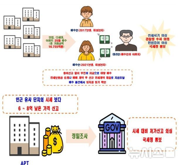 [서울=뉴시스] 특이동향 등 기획조사 주요 위법 의심 사례. (자료= 국토교통부 제공)