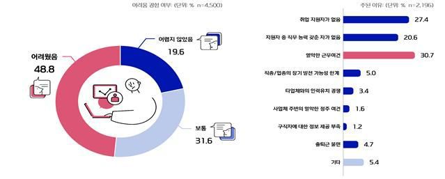 [세종=뉴시스] 인력 확보 어려움 경험 여부 및 및 주요 이유.(사진=보건복지부) *재판매 및 DB 금지