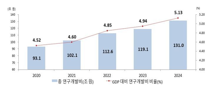우리나라 총 연구개발비 및 GDP 대비 연구개발비 비중 추이. (사진=과기정통부 제공) *재판매 및 DB 금지