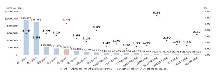 국가별 연구개발비 및 GDP 대비 연구개발비 비중. 다만 우리나라를 제외한 OECD국가 통계는 2023년 기준으로, 향후 해외 국가별 2024년 통계 발표에 따라 국가순위가 달라질 수 있다. (사진=과기정통부 제공) *재판매 및 DB 금지