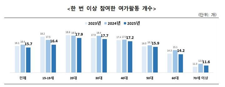 2025 국민문화예술·여가활동 조사결과 발표 한 번 이상 참여한 여가활동 개수. (문화체육관광부 제공) *재판매 및 DB 금지
