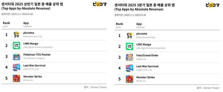 [서울=뉴시스] 센서타워가 조사·발표한 일본 총 매출 상위 앱. 픽코마가 올해 상반기, 3분기 부문 1위를 차지했다. (사진=카카오픽코마 제공) *재판매 및 DB 금지