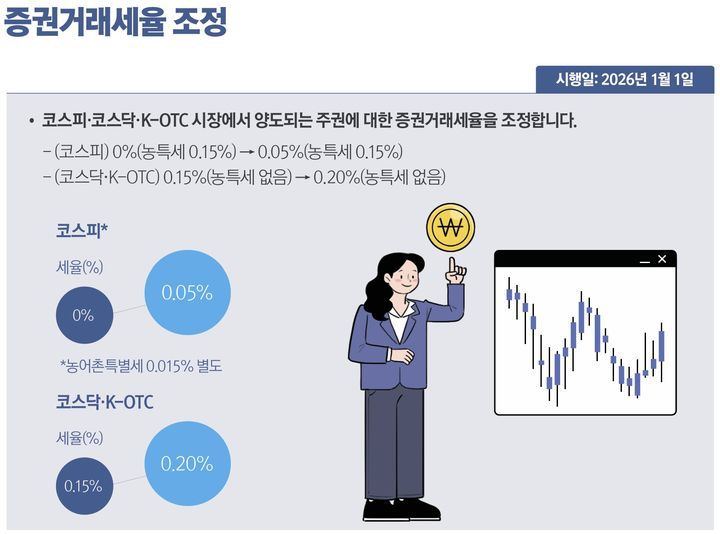 [세종=뉴시스] 금융투자소득세 도입을 전제로 인하했던 증권거래세율도 과세형평 차원에서 2023년 수준으로 원상복구한다. 2025.12.31. (자료 = 기획재정부 제공)  *재판매 및 DB 금지
