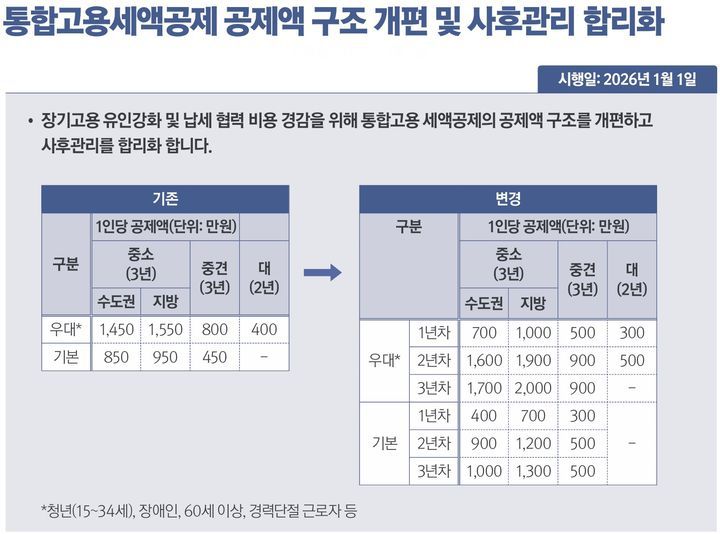 [세종=뉴시스] 내년부터 직원을 오래 고용할수록 세액공제 혜택이 커지는 방향으로 통합고용세액공제가 개편된다. (자료 = 기획재정부 제공) 2025.12.31.   *재판매 및 DB 금지