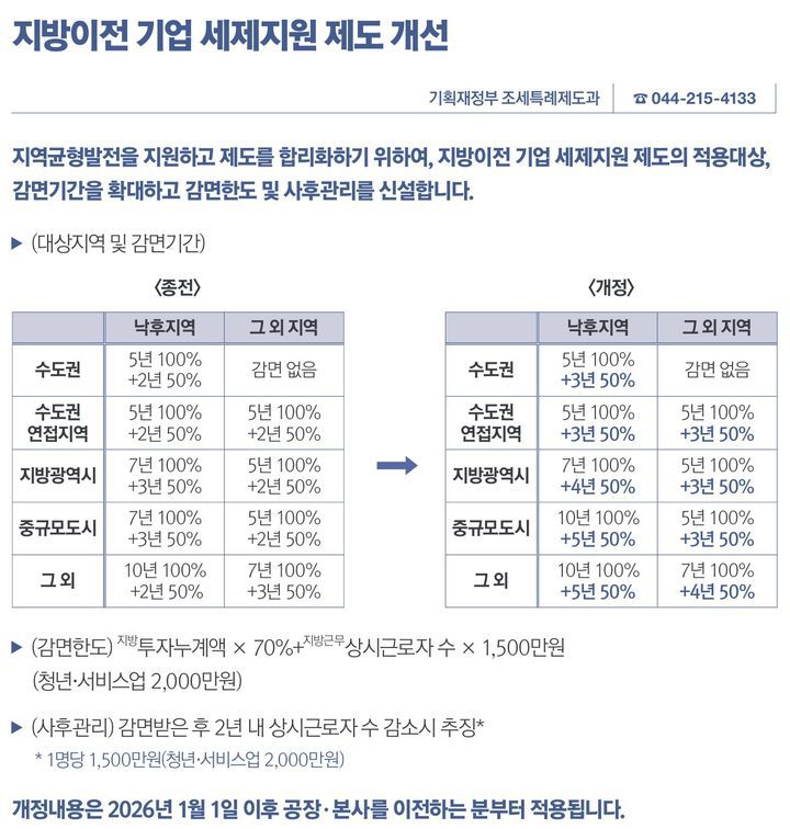 [세종=뉴시스] 낙후지역으로 이전하는 기업의 세금 감면 기간이 대폭 늘어난다. 종전에는 5년간 100%, 이후 2년간 50%를 감면했으나, 앞으로는 최대 10년간 100%, 이후 5년간 50%까지 감면받을 수 있다. (자료 = 기획재정부 제공) 2025.12.31.  *재판매 및 DB 금지